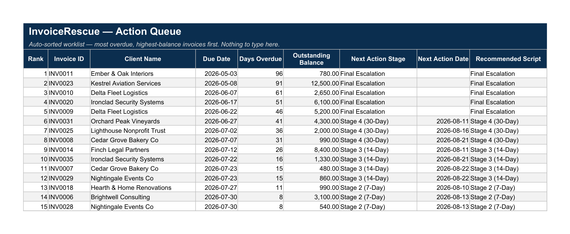InvoiceRescue action queue for overdue-invoice follow-up tasks