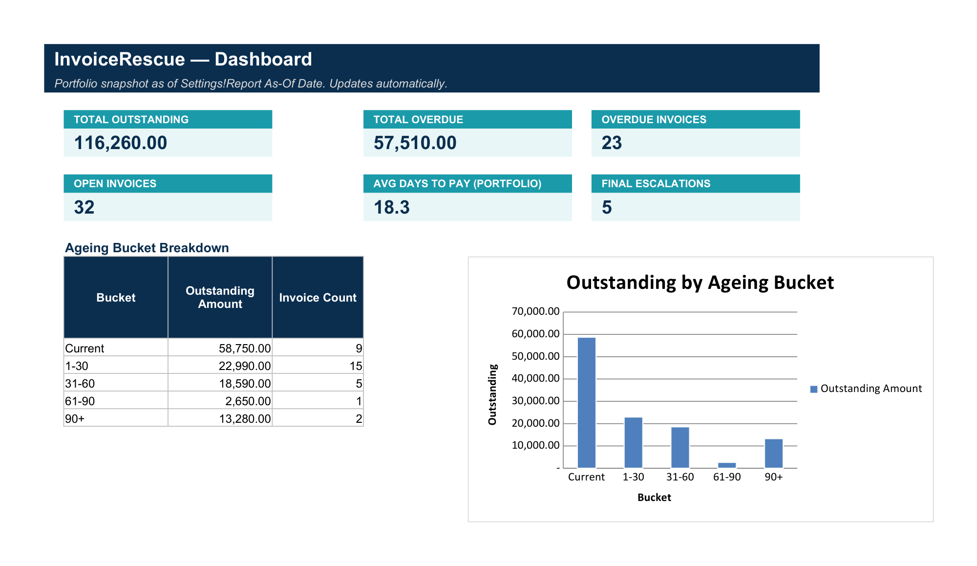 InvoiceRescue dashboard with invoice ageing and follow-up status